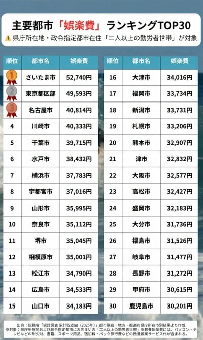【1ヶ月の娯楽費が高い都市ランキング】