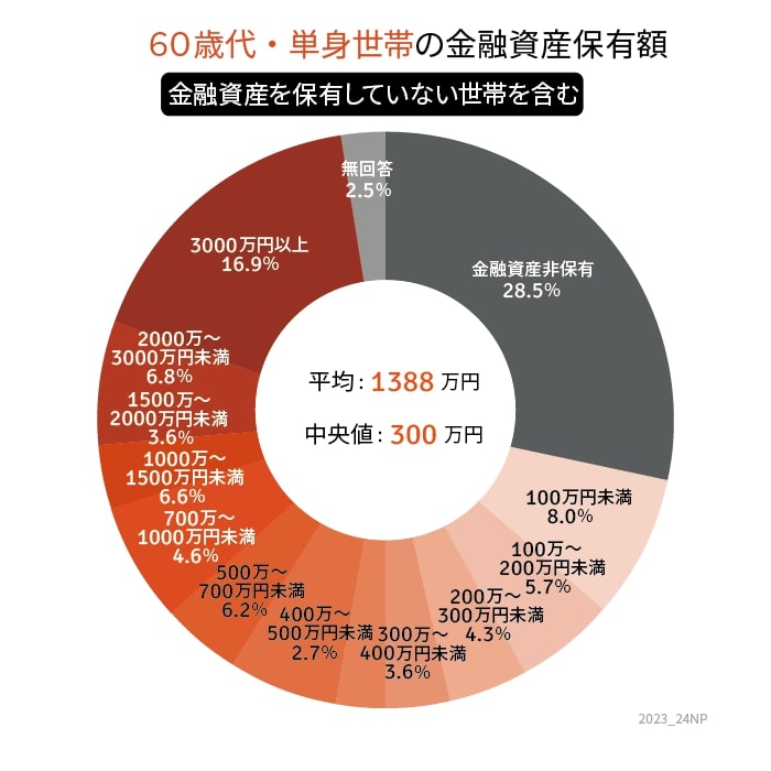 出所：金融広報中央委員「家計の金融行動に関する世論調査［単身世帯調査］（令和4年）
