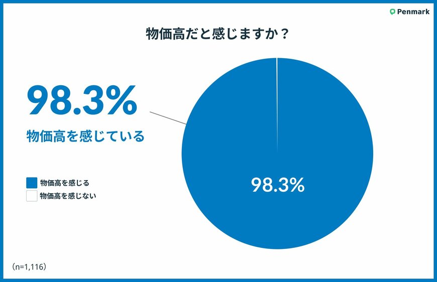 出所：PRTIMES　【Z世代実態調査】大学生の98.3％が物価高を実感、食料品で最も顕著