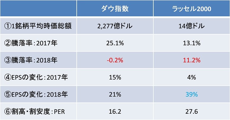 出所：ブルームバーグのデータを基にアセットマネジメントOneが作成
2018年の騰落率は6月21日現在。EPSの変化は、ブルームバーグのBEst予想EPS（1GY）データをもとに、2017年は2016年末と2017年末を比較、2018年は2017年末と2018年6月21日を比較したもの。PERはブルームバーグの予想PER（2018年6月21日現在）