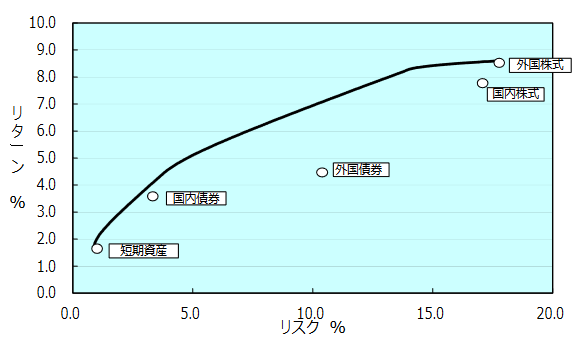 出所：厚生労働省「ポートフォリオ策定の一般的な手順」