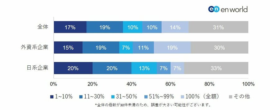 出典：「新型コロナウイルス禍での給与・賞与の変化」エンワールド・ジャパン株式会社
