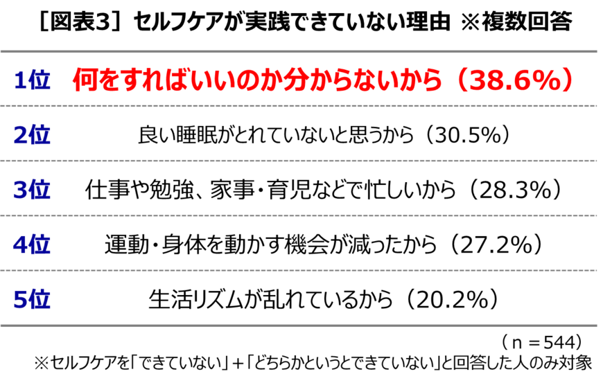 出所：第一三共ヘルスケア「Z世代セルフケア白書2025 調査」（PR TIMES）