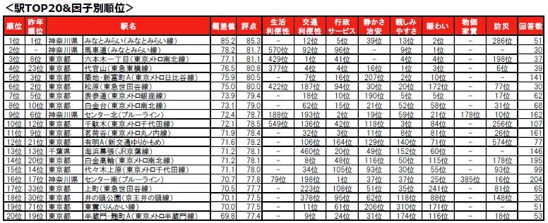 出所：PRTIMES「いい部屋ネット　街の住みここちランキング2025＜首都圏版＞ランキング発表」