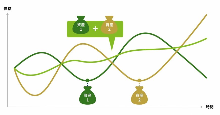 出所：金融庁「資産形成の基本」