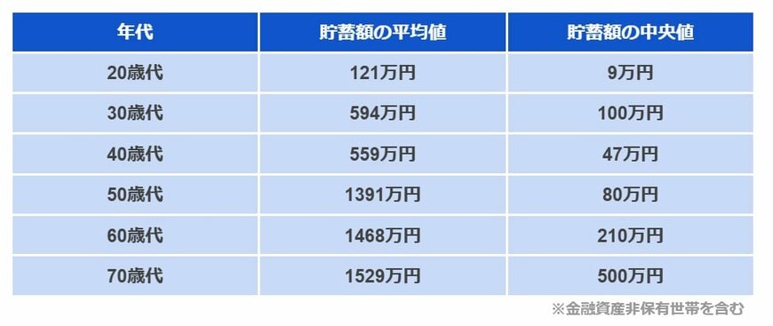 出所：金融広報中央委員会「家計の金融行動に関する世論調査［単身世帯調査］（令和5年）」をもとにLIMO編集部作成