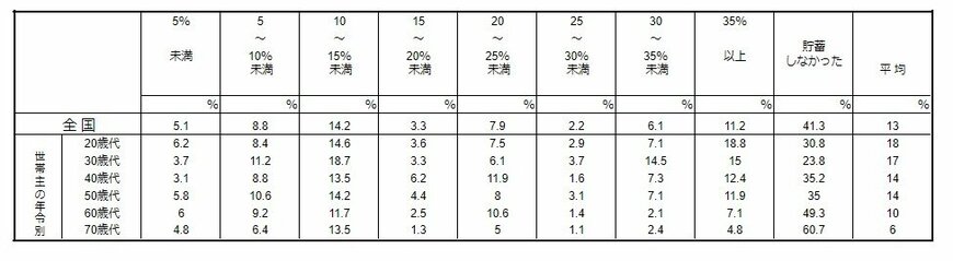 出所：金融広報中央委員会「家計の金融行動に関する世論調査［単身世帯調査］（令和5年）」
