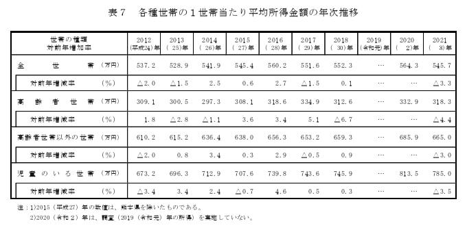 出所：厚生労働省「2022（令和4）年　国民生活基礎調査の概況」