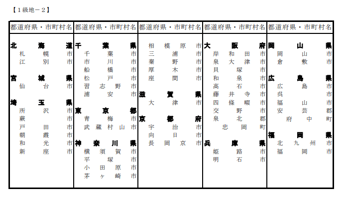 出所：厚生労働省「級地区分（H30.10.1）要確認」
