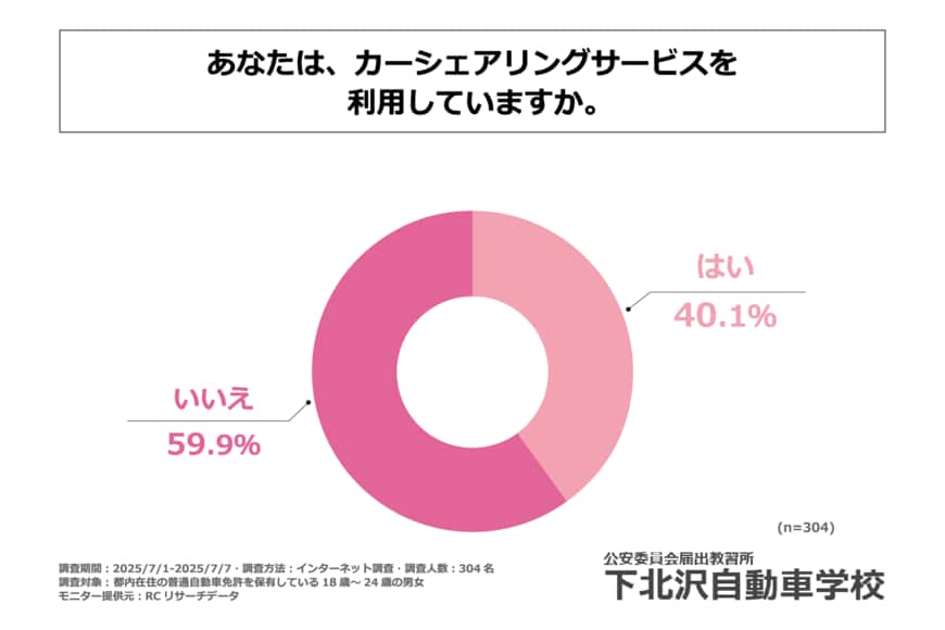 出所：「カーシェアリングサービスが若年層の生活に与える影響」に関する調査｜下北沢自動車学校株式会社