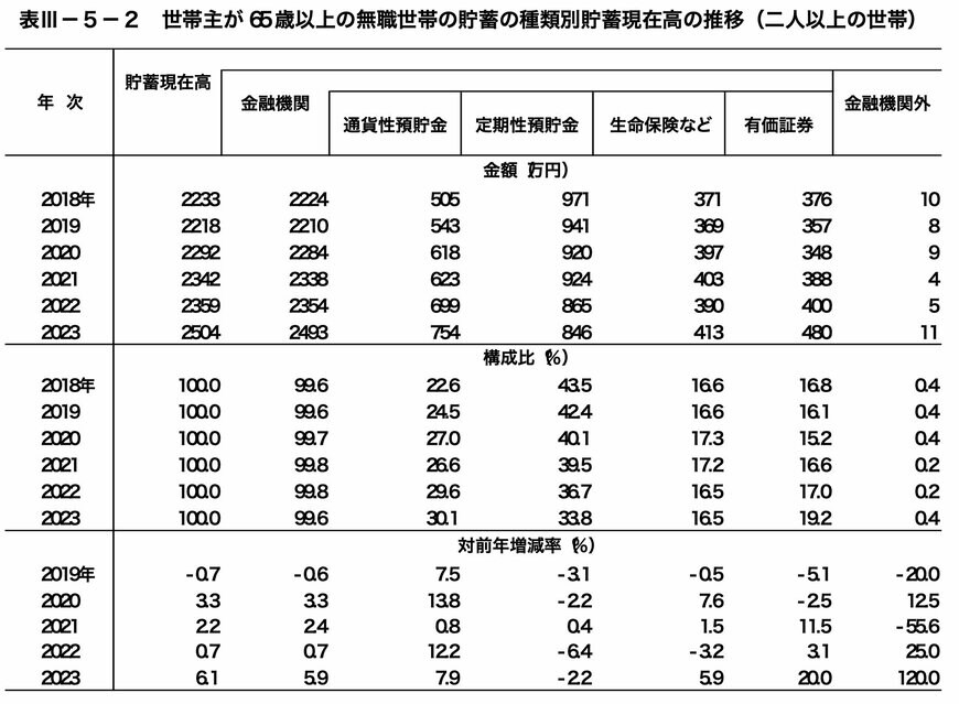出所：総務省統計局「家計調査報告（貯蓄・負債編）－2023年（令和5年）平均結果－（二人以上の世帯）」