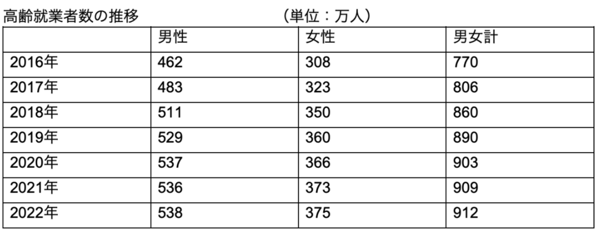 出所：総務省「労働力調査（基本集計）」より、一部抜粋し筆者作成