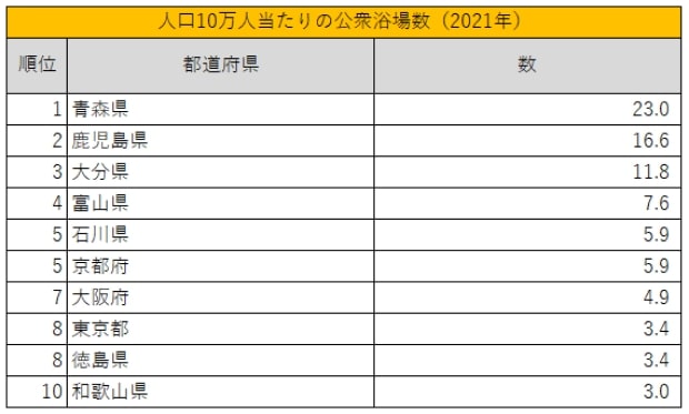 出所：総務省統計局「社会生活統計指標-都道府県の指標-2024」を参考に筆者作成