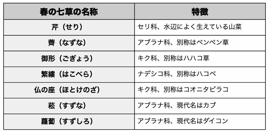 農林水産省等の「春の七草」に関する資料を参考に筆者作成