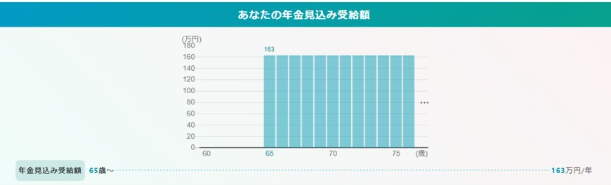 出所：厚生労働省「公的年金シミュレーター」