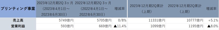 出所：「キヤノン株式会社　2023年12月期 第2四半期決算説明会資料」より著者作成