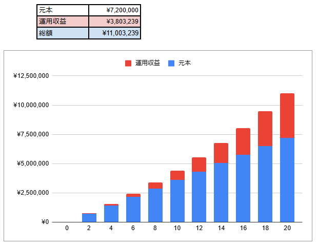 出所：アセットマネジメントONE「資産運用かんたんシミュレーション」結果をもとに筆者作成