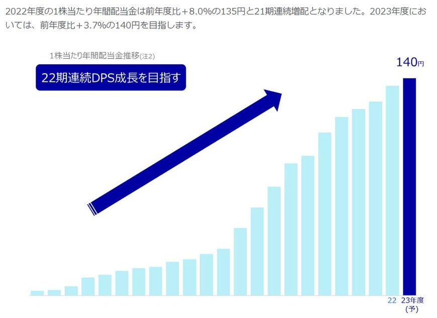 出所：KDDI株式会社 配当情報（配当金の推移）