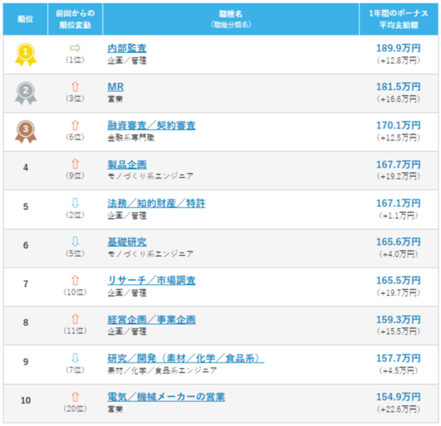 出所：パーソルキャリア株式会社「ボーナス平均支給額の実態調査」