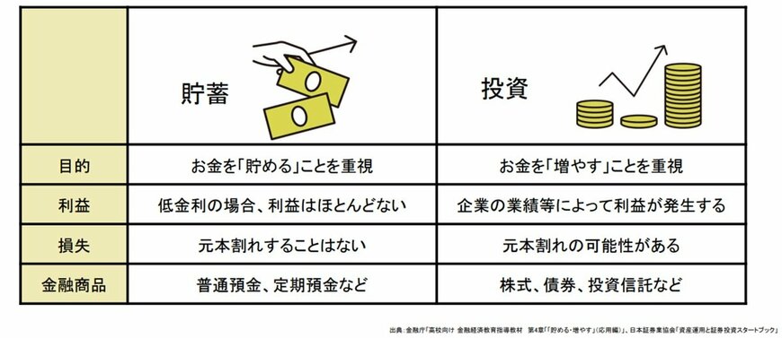 出所：消費者庁「お金を育てる「資産運用」の知識」