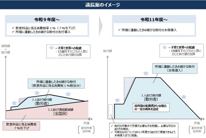 令和9年4月｢飲⾷料品に係る消費税率１％｣