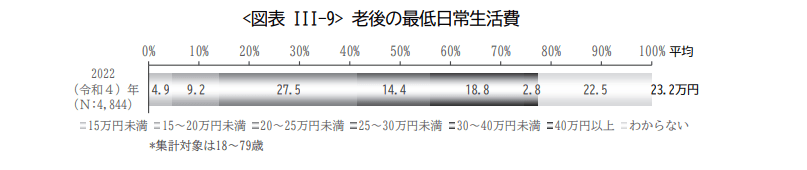 出所：生命保険文化センター「2022（令和4）年度　生活保障に関する調査」