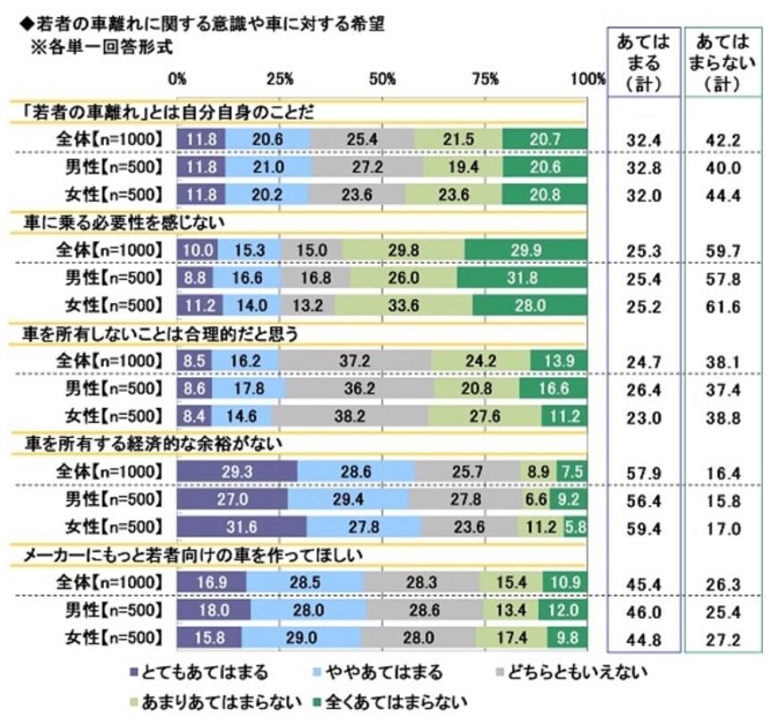 出所：ソニー損害保険株式会社「2023年 20歳のカーライフ意識調査　～20歳の免許保有率は昨年から4.0ポイント上昇、一方「車を所有する経済的な余裕がない」も過半数　ほか（第1弾）」