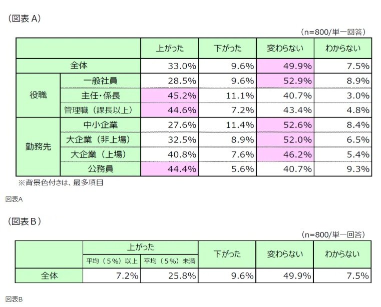 出所：リスクモンスター株式会社「第1回「賃金引上げに関するアンケート」調査結果発表！ ～春闘並は1割に満たず、物価上昇に昇給が追いついていない実態が明らかに～」