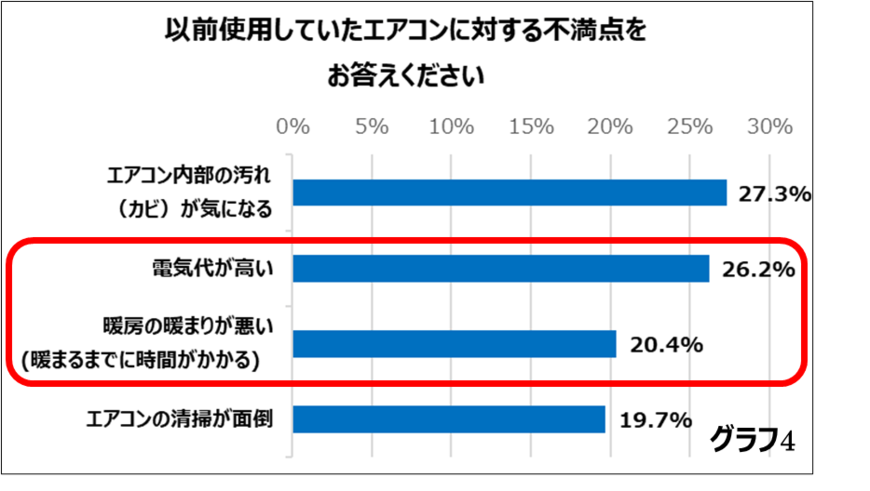 エアコンに対する不満について（出典：三菱電機 霧ヶ峰PR事務局の調査より）