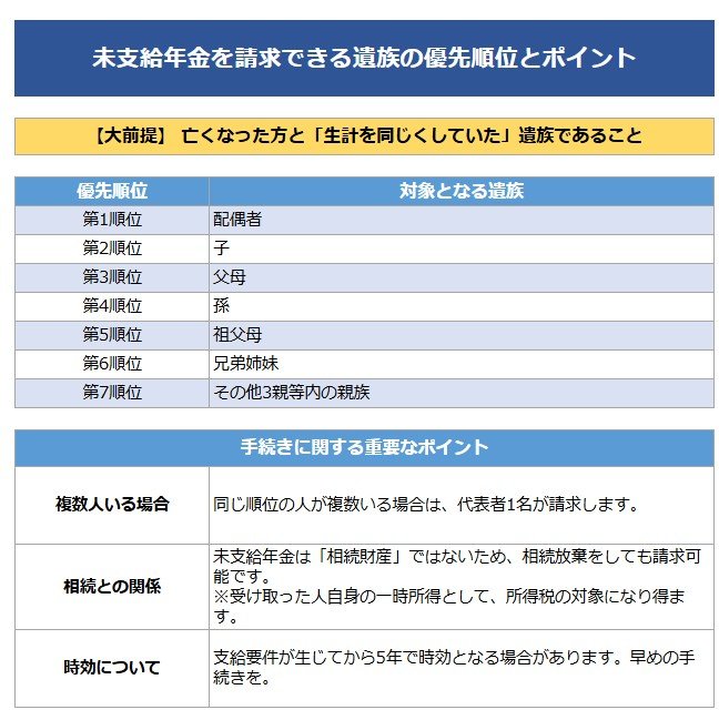 未支給年金を請求できる遺族の優先順位＆ポイントまとめ