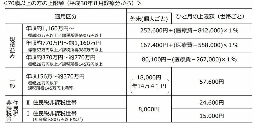 出所：厚生労働省「高額療養費制度を利用される皆さまへ」