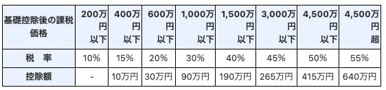 出所：国税庁「No.4408 贈与税の計算と税率（暦年課税）」