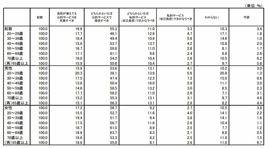 出所：厚生労働省「社会保障制度企画調査」