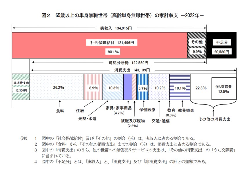 出所：総務省統計局「家計調査報告　家計収支編　2022年（令和4年）平均結果の概要」