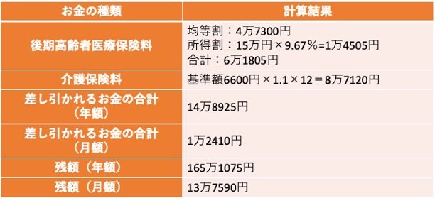 出所：新宿区「保険料の算定方法」、新宿区「介護保険料の決まり方」をもとに筆者作成
