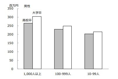 出所：独立行政法人 労働政策研究・研修機構「ユースフル労働統計」