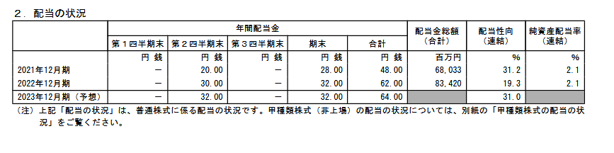 出所：株式会社INPEX 「2022年12月期 決算短信〔日本基準〕（連結）」