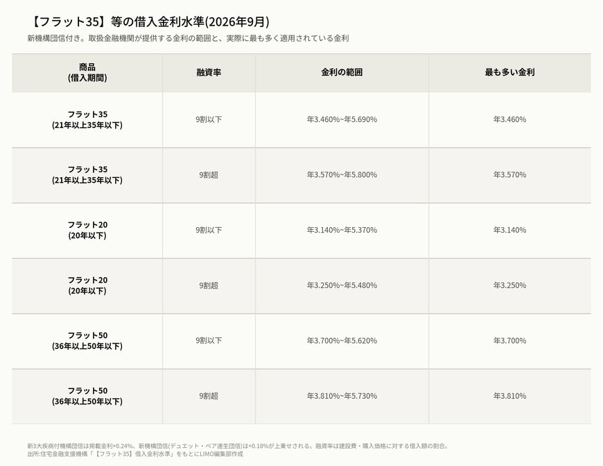 【フラット35】等の借入金利水準(2026年9月)の表