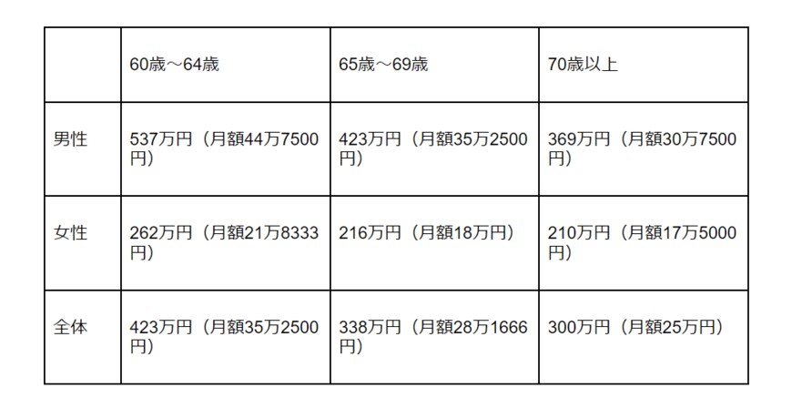出所： 国税庁「令和3年分 民間給与実態統計調査」をもとに筆者作成