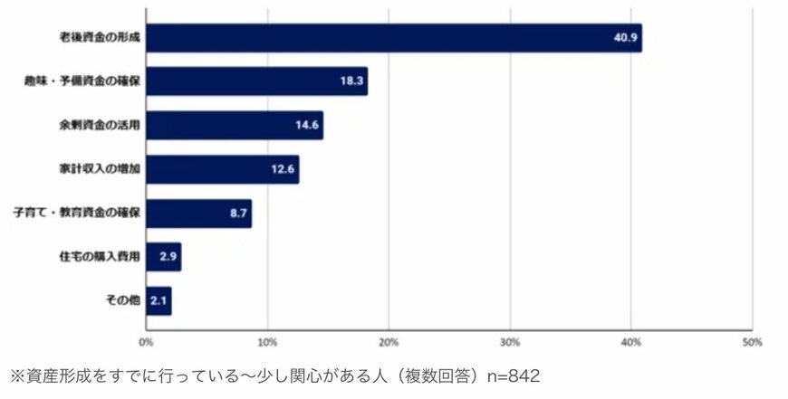 出所：株式会社ブレイク・フィールド社「日本での資産形成意識は低い！？資産形成の関心度「関心がない」が3割超、日銀マイナス金利政策の解除「特に気にしていない」が6割超、「お金」への意識・関心度が浮き彫りに」