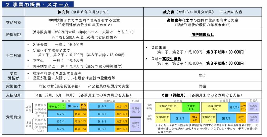 出所：こども家庭庁成育局成育環境課児童手当管理室「全国こども政策主管課長会議」