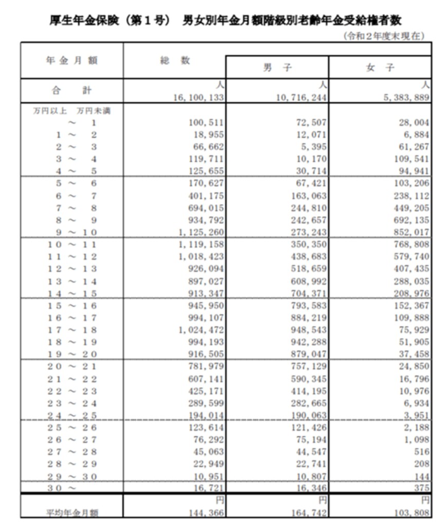 出所：厚生労働省「令和2年度厚生年金保険・国民年金事業の概況」