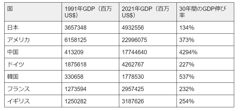 出所：GLOBAL NOTE「世界の名目GDP 国別ランキング・推移（IMF）」より筆者作成