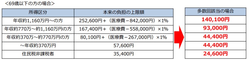 出典：厚生労働省「高額療養費制度を利用される皆さまへ」を参照
