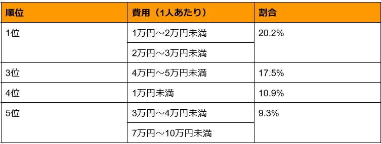 出所：株式会社JTB「JTB、2024年ゴールデンウィーク（4月25日～5月5日）の旅行動向を発表」（PR TIMES）を参考に筆者作成