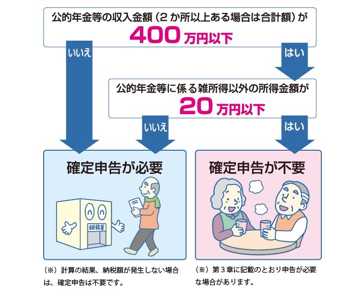 出所：政府広報オンライン「ご存じですか？年金受給者の確定申告不要制度」