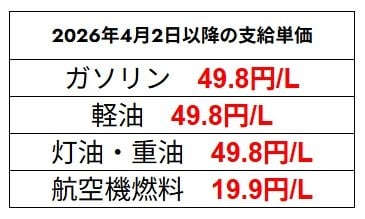 出所：経済産業省　資源エネルギー庁　「燃料油価格定額引下げ措置」資料を基にLIMO編集部作成