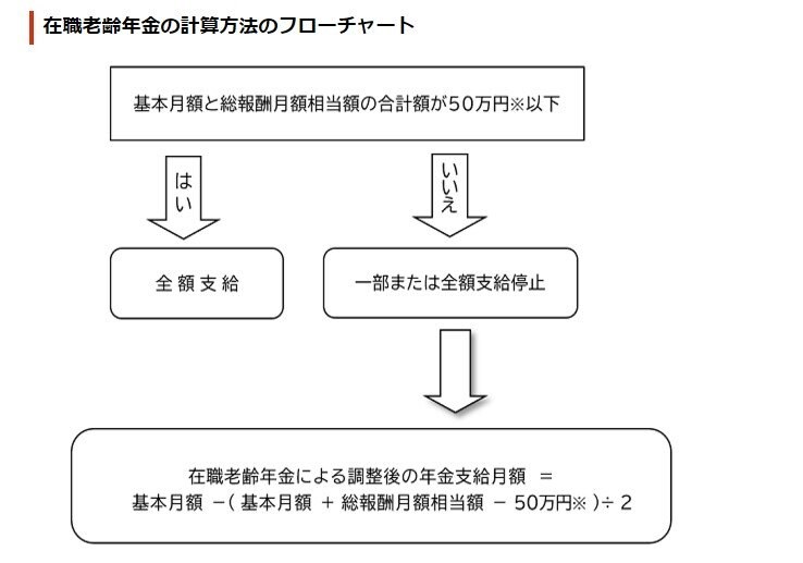 出所：日本年金機構「在職老齢年金の計算方法」