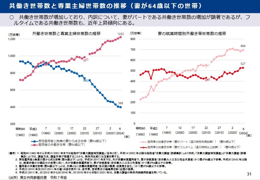 共働き世帯数と専業主婦世帯数の推移（妻が64歳以下の世帯）