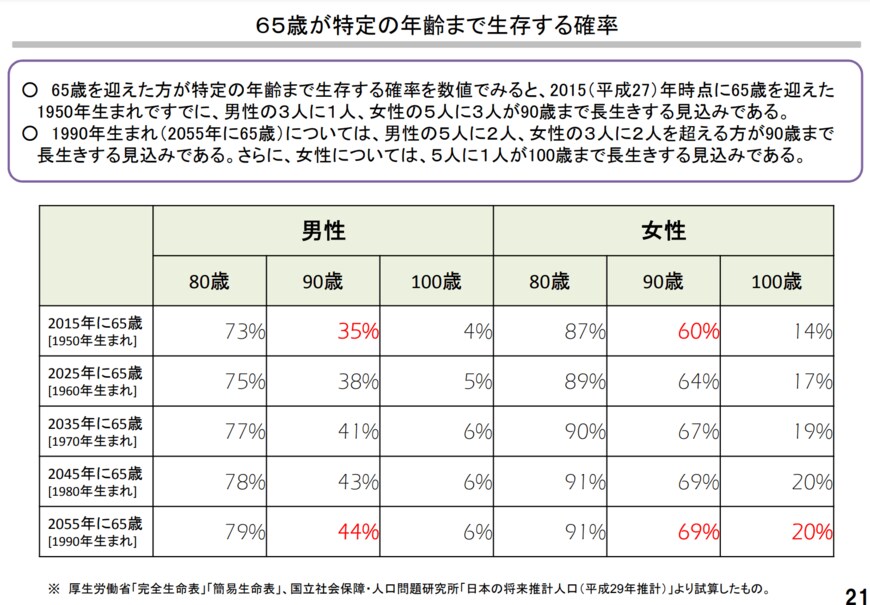 出所：金融審議会「市場ワーキング・グループ第21回(厚生労働省提出資料)」